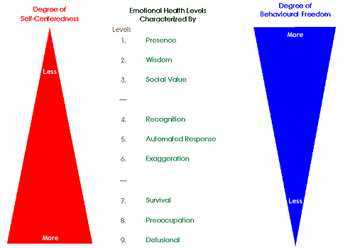 health_levels